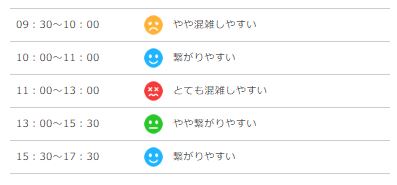 楽天カード問い合わせの混雑時間
