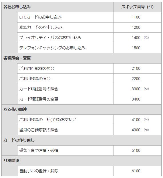楽天カードへ問い合わせする選択番号
