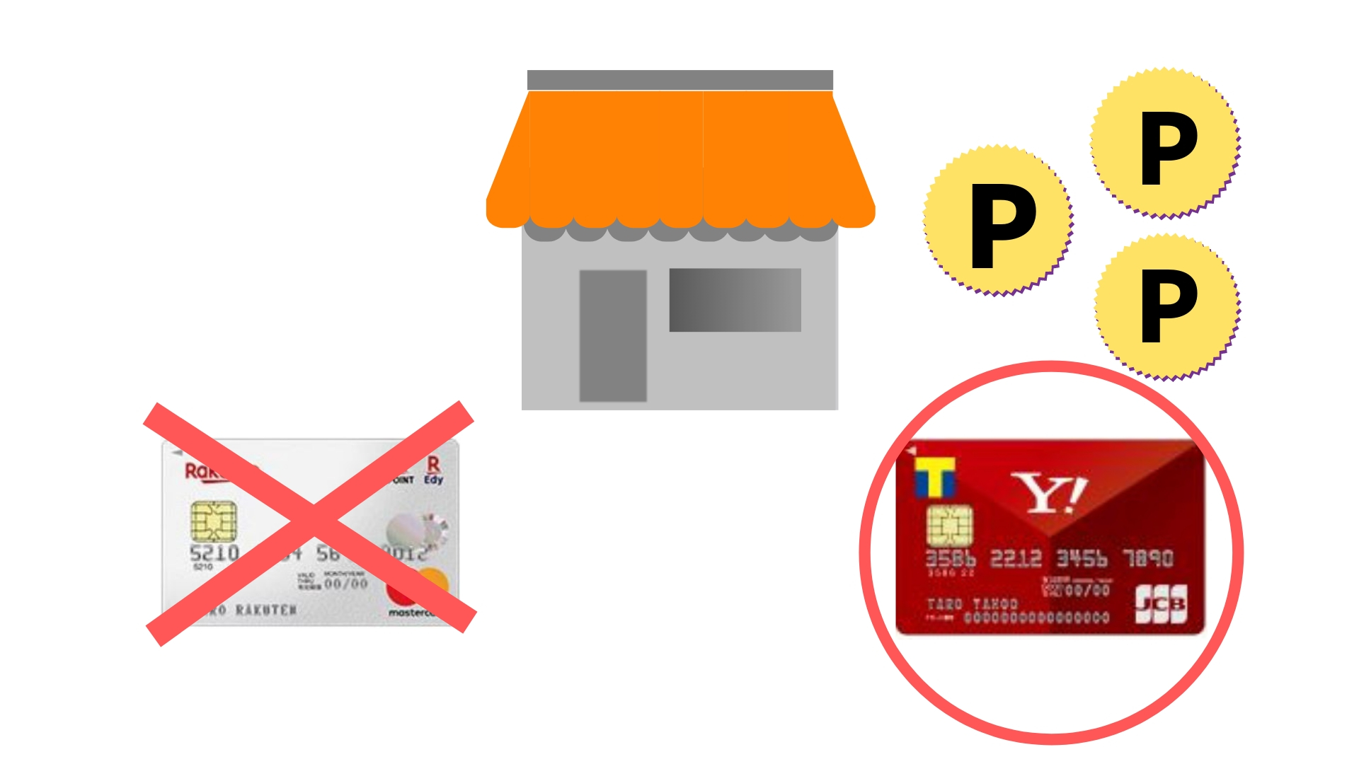 楽天カードだけだと損