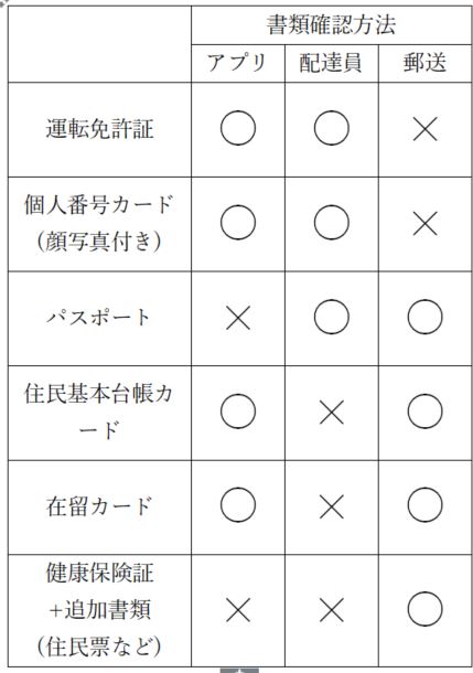 楽天銀行の必要書類