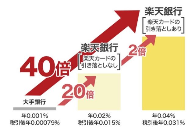 楽天カードを利用
