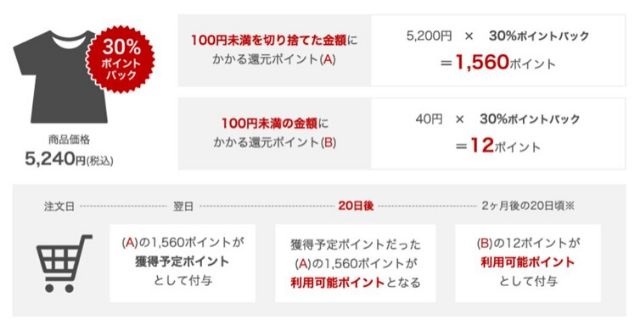 ポイントがもらえるタイミング